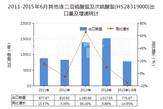 2011-2015年6月其他連二亞硫酸鹽及次硫酸鹽(HS28319000)出口量及增速統(tǒng)計(jì)